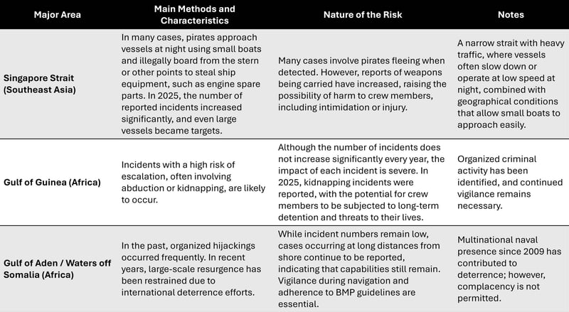 A defining characteristic of modern piracy is that both the methods used and the nature of the risks differ significantly depending on the region.