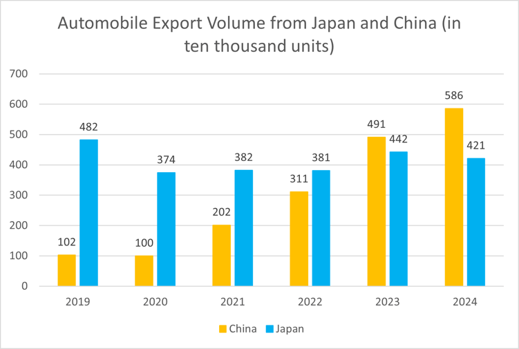 Japan-China auto exports (ten thousand units)