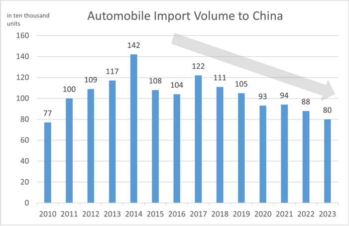 Automobile import volume to China