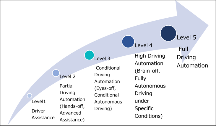 Autonomous Driving Level Classification Image