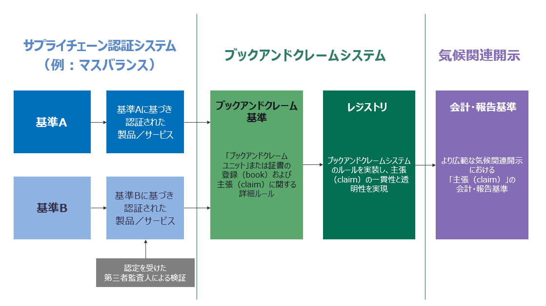 BLUE ACTION NET-ZERO ALLIANCE (カーボンインセットプログラム・Book and Claim)参考資料とFAQ-3