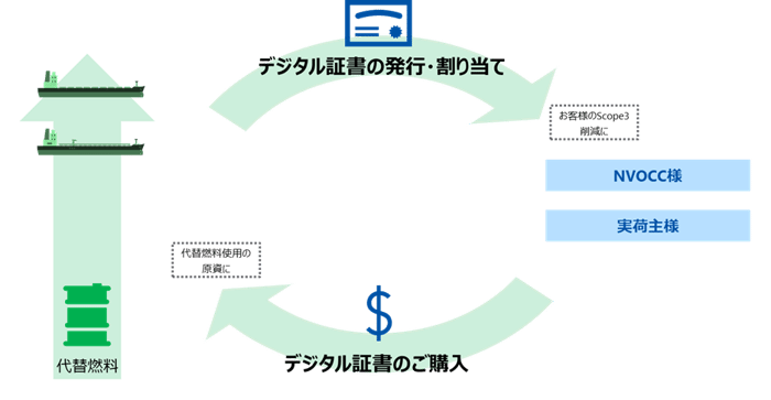 BLUEACTIONNET-ZEROAllianceにより海上輸送サービスのネットゼロ実現が加速する仕組み