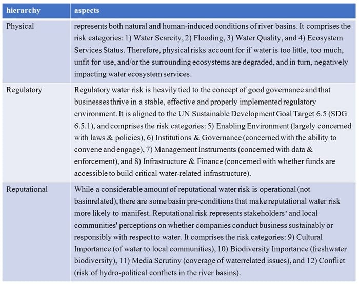 Basin risk assessment 3 level hierarchy 