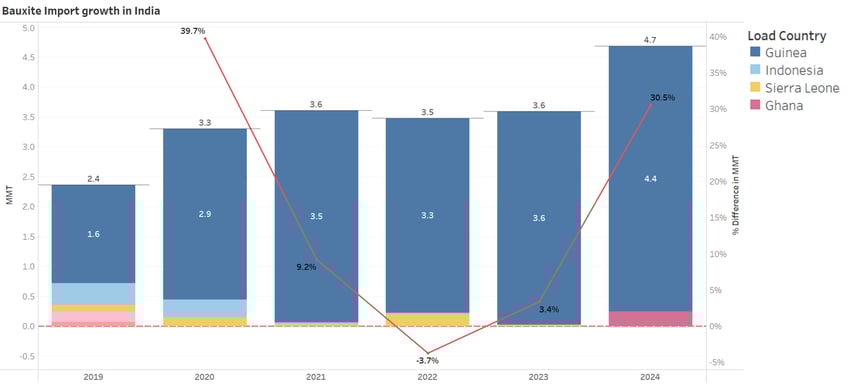 Bauxite Import growth in India-1