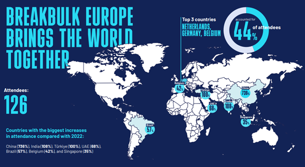 Breakbulk2023参加上位参加国はオランダ、ドイツ、ベルギー