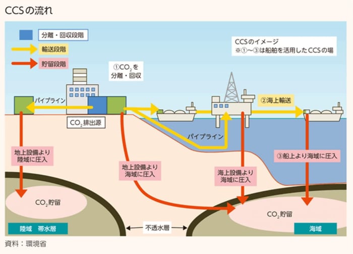 CCSの流れ