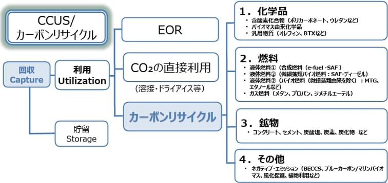 CCUSカーボンリサイクル