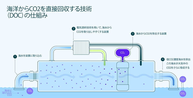 Captura社のDOC技術概要