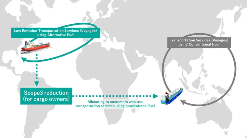 The image above is a conceptual diagram of Scope 3 reduction allocation, illustrating an example of a transaction of insetting