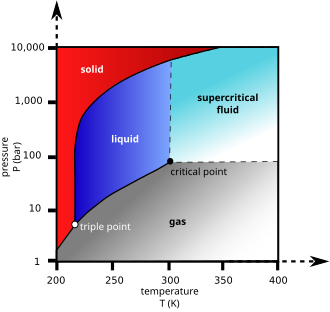 Carbon dioxide pressure-temperature phase diagram