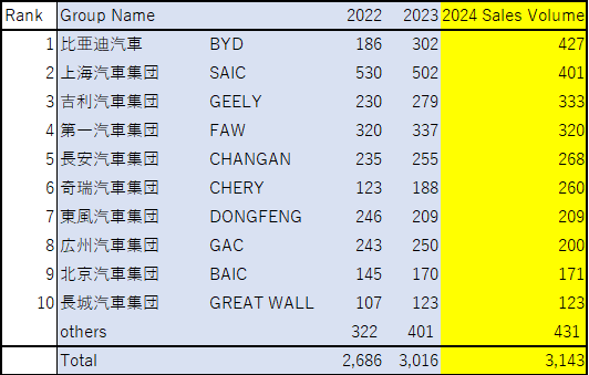China Vehicle Sales_Ranking by Sales (2024)
