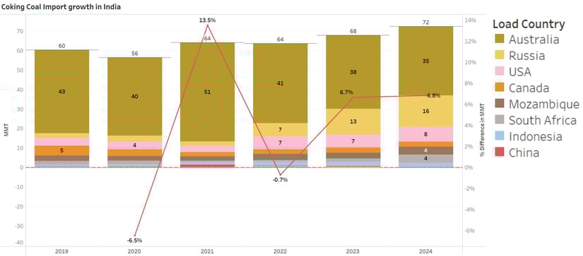 Coaking coal Import growth in India-1