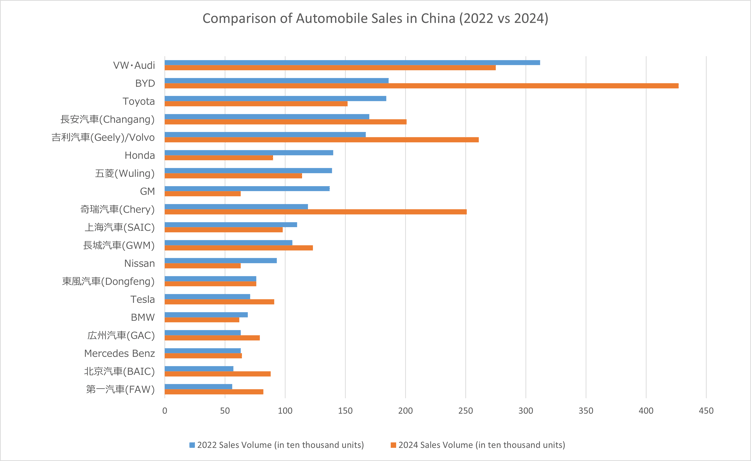 Comparison of Automobile Sales in China(2022 vs 2024)
