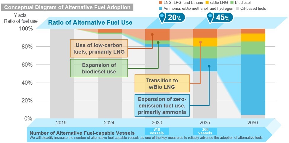 ADOPT ALTERNATIVE FUELS | SERVICES | Mitsui O.S.K. Lines, Ltd. Solutions