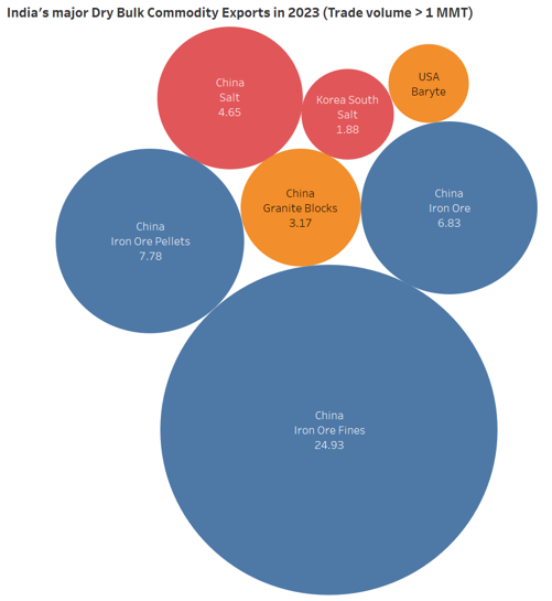 DB commodity Exports 2023