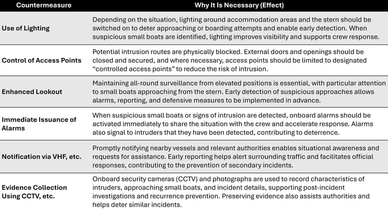 Daily Actions for Seafarers to Protect Life and Property