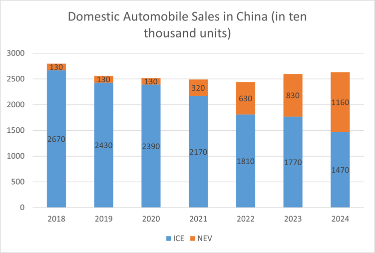 Domestic Automobile Sales in China