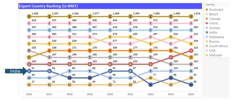 Export Country Ranking (In MMT) 