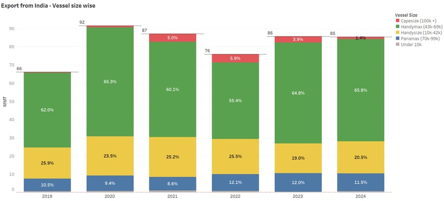 Export from India Vessel size wise (1)