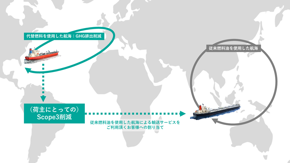 GHG排出削減量取引の一例(イメージ図)