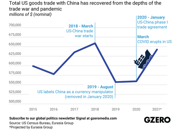 米中貿易摩擦における貿易量の変化