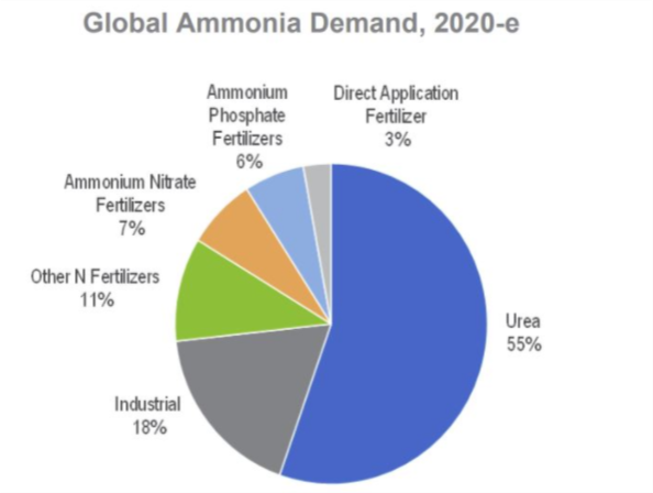 Global Ammonia Demand 2020