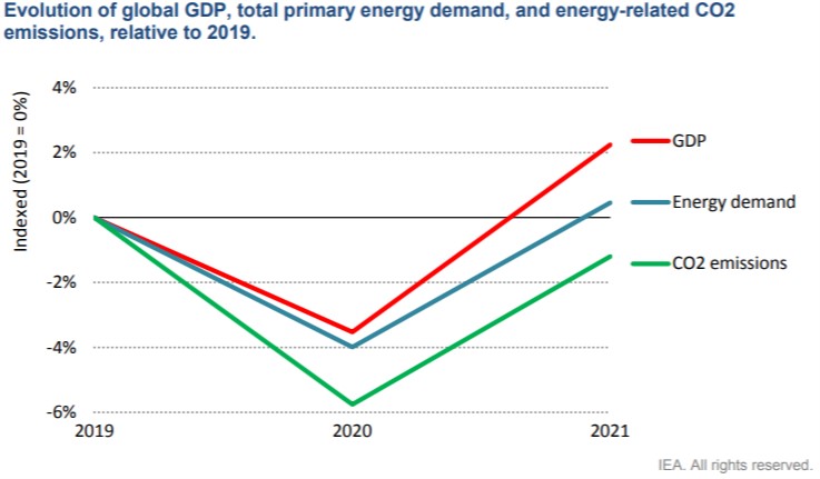 Global Energy Review 2021 CO2 emissions 