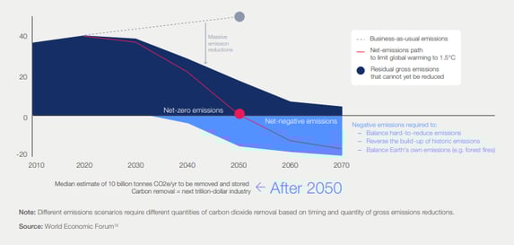 Global greenhouse gas emissions_WEF CDR Best Practice Guideline (1)