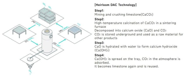 Heirloom DAC technology 