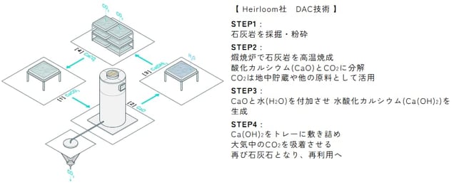 Heirloom社 DAC技術