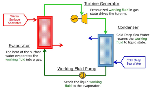 How OTEC Works