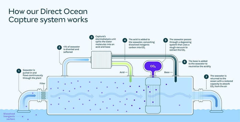 How our Direct Ocean Capture system works 