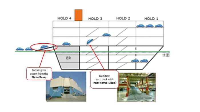 Hull structure of a car carrier　Multi-Layered deck structure