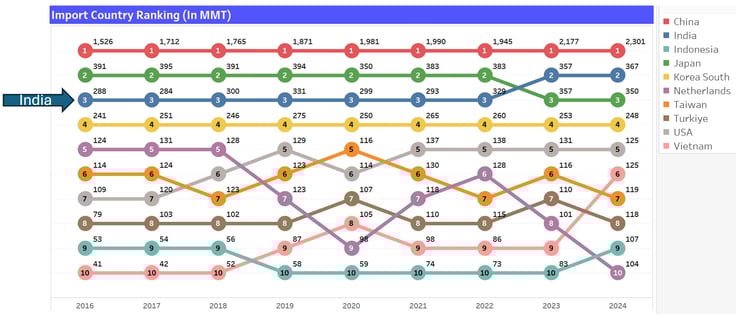 Import Country Ranking (In MMT) 