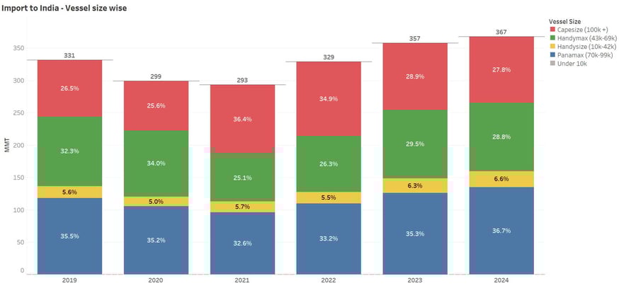 Import to India Vessel size wise-1
