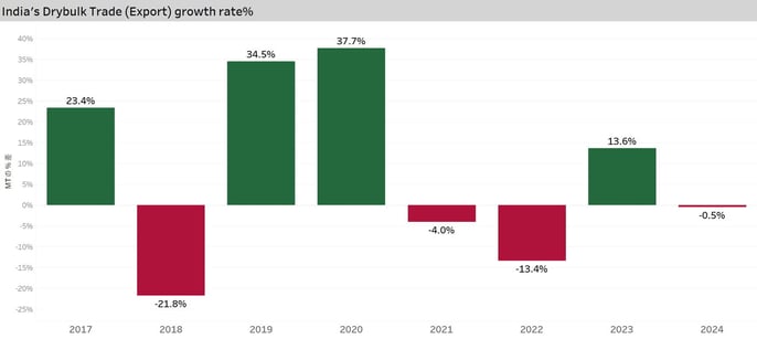 Indias Drybulk Trade (Exmport) growth rate%