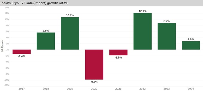 Indias Drybulk Trade (Import) growth rate%