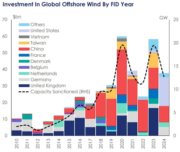 Investment In Global Offshore Wind By FID Year (2)