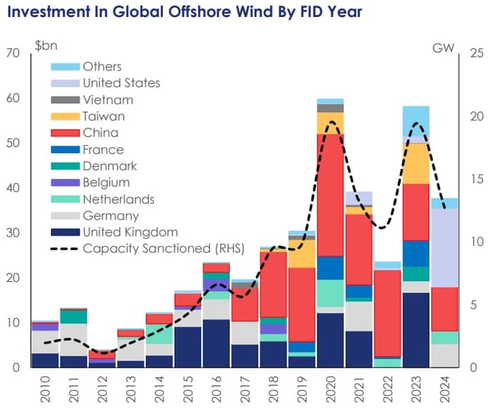 Investment In Global Offshore Wind By FID Year (2)