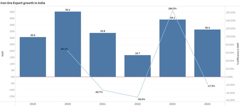 Iron One Export growth in India-1