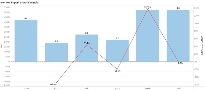 Iron One Import growth in India