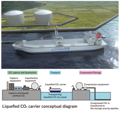 Liquefied CO2 liquefied CO2
