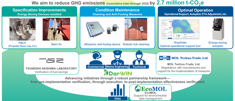 MOL Group Environmental Vision