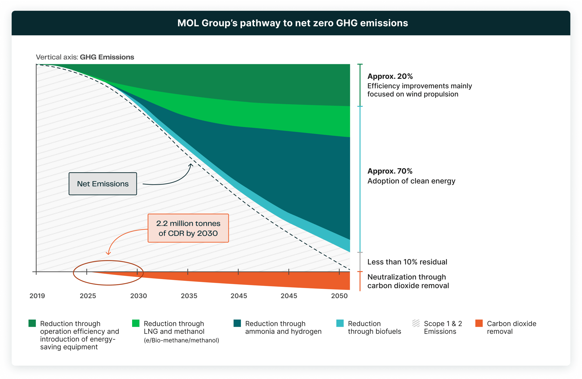 MOL Group_Pathway to Net Zero GHG Emissions MOL Group_Pathway to Net Zero GHG Emissions