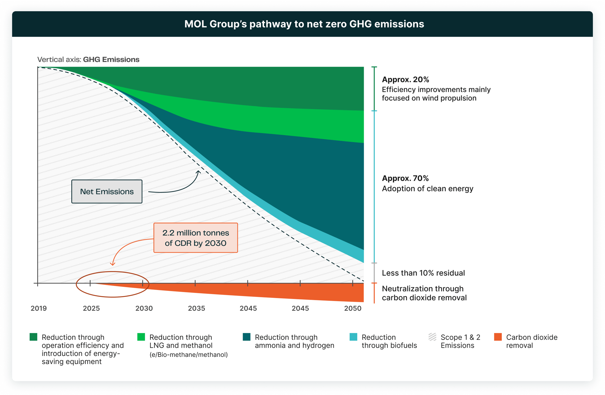 MOL Group_Pathway to Net Zero GHG Emissions