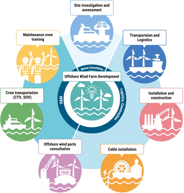 MOL Offshore Development  related business