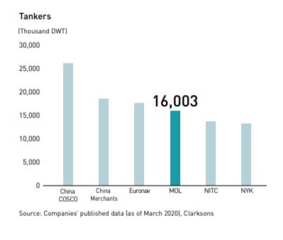 MOL Tanker船隊