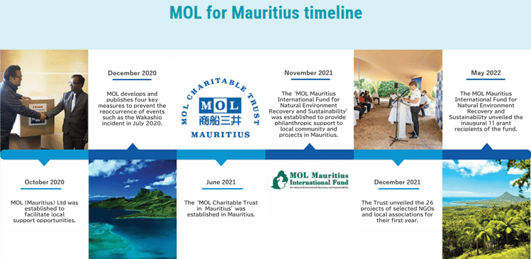 MOL for Maurutius TimeLine_revise