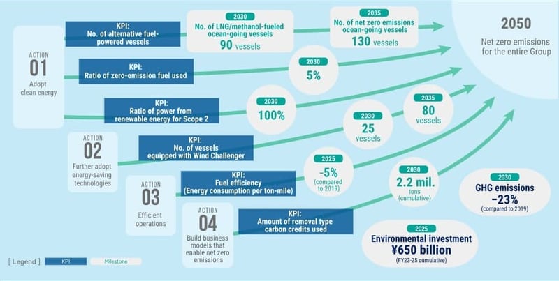MOL group environmental vision 2.2-1