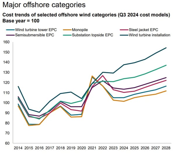 Major offshore categories 